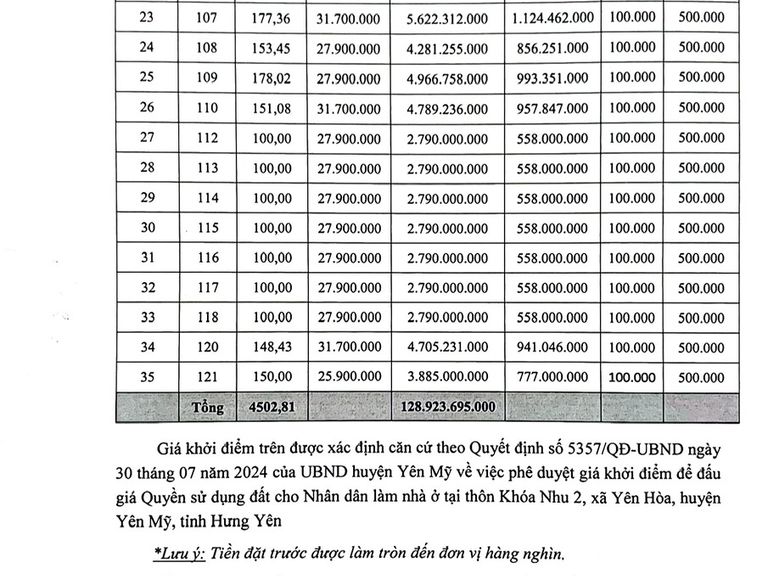 Quyền sử dụng 35 suất đất cho nhân dân làm nhà ở tại thôn Khóa Nhu, xã Yên Hòa, huyện Yên Mỹ, tỉnh Hưng Yên — ảnh 2